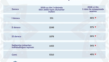 ilkin-elillik-teyinatlari-49-azalib